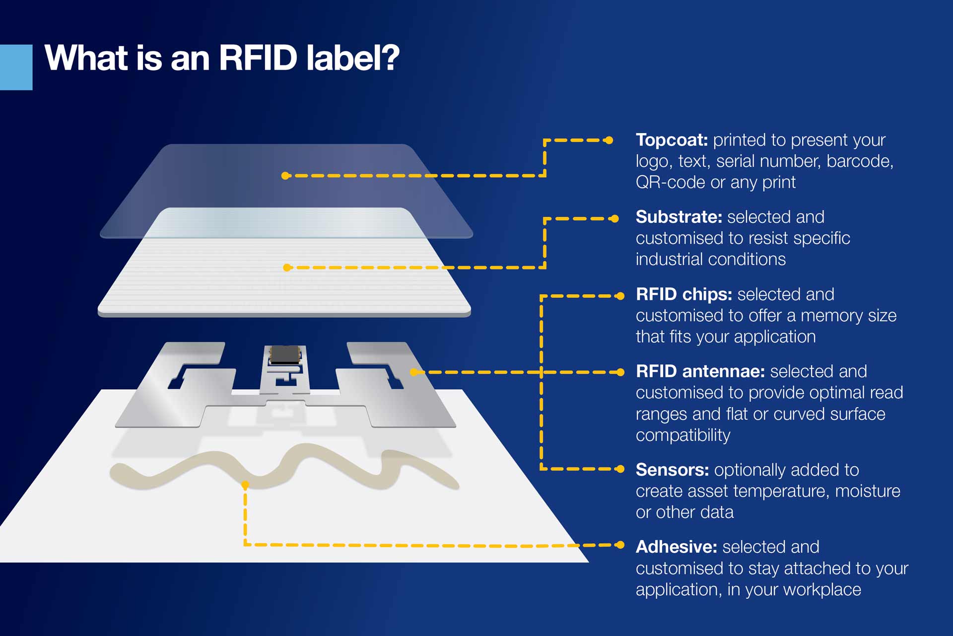 Infografica che spiega cos’è un’etichetta RFID. Il contenuto della grafica è trattato anche nell’articolo principale del blog.