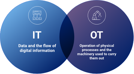 Diagramma di Venn dove a sinistra si legge: IT: Dati e flusso di informazioni digitali, mentre a destra si legge: OT: Funzionamento dei processi fisici e dei macchinari utilizzati per realizzarli