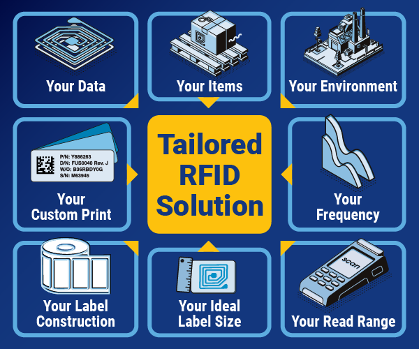 Infografica delle soluzioni RFID. Il contenuto della grafica è trattato anche nel corpo dell’articolo.