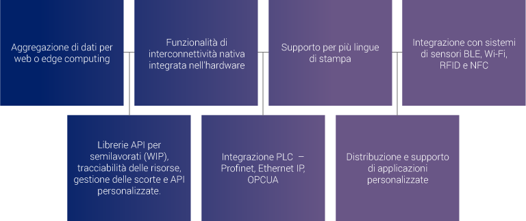 Soluzioni di manifattura intelligente di Brady